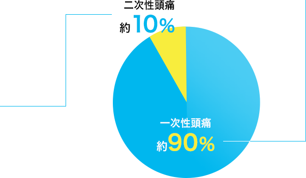 二次性頭痛